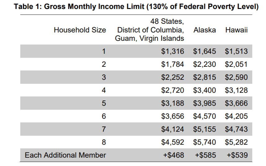 income chart for food stamps in utah - Part.tscoreks.org