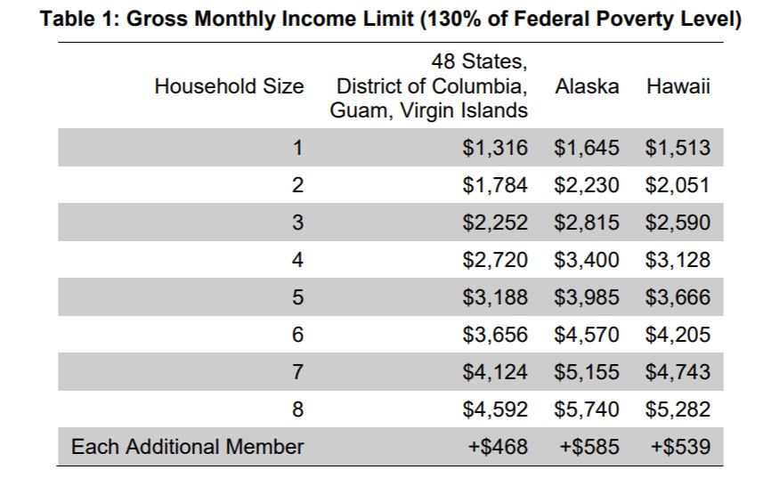 Food Stamps Eligibility Chart Utah